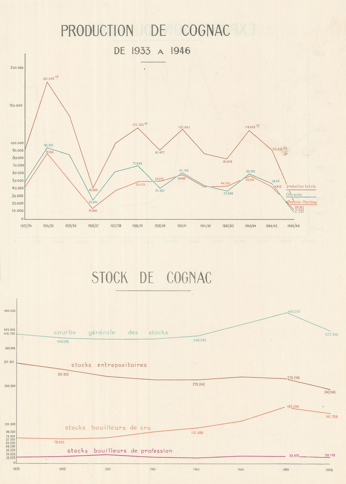 Cognac production & stock/inventory 1933-1946. Charente & Charente-Maritime 1947